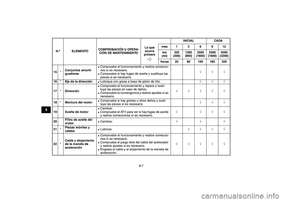 YAMAHA YFM250R 2009  Manuale de Empleo (in Spanish)  
8-7 
1
2
3
4
5
6
78
9
10
11
 
15 
* 
Conjuntos amorti-
guadores 
 
Compruebe el funcionamiento y realice correccio-
nes si es necesario. 
 
Compruebe si hay fugas de aceite y sustituya las 
piezas