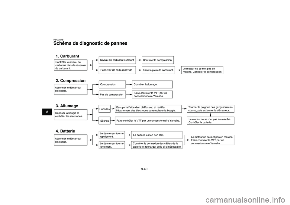 YAMAHA YFM250R 2009  Notices Demploi (in French)  
8-49 
1
2
3
4
5
6
78
9
10
11
 
FBU25751 
Schéma de diagnostic de pannes 
Contrôler le niveau de 
carburant dans le réservoir 
de carburant.1. Carburant
Niveau de carburant suffisant
Réservoir de