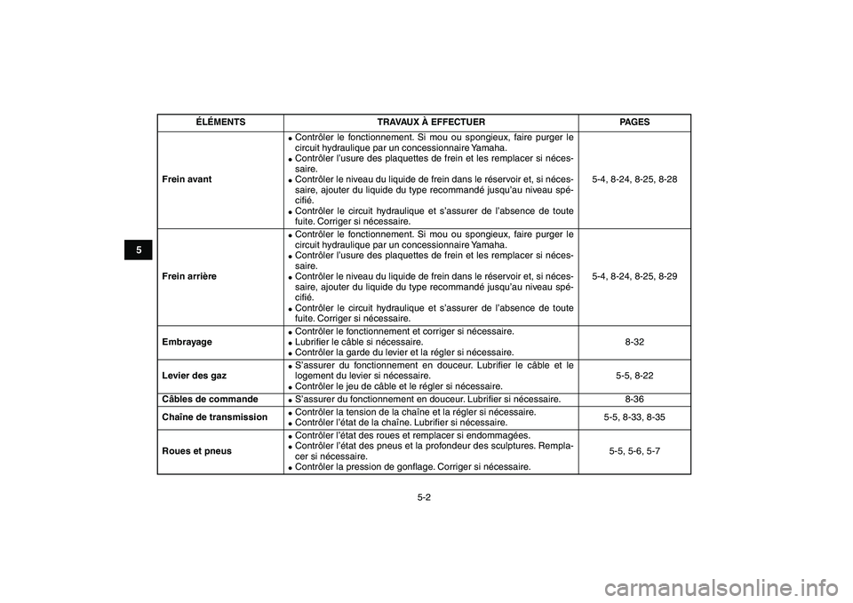 YAMAHA YFM250R 2009  Notices Demploi (in French)  
5-2 
1
2
3
45
6
7
8
9
10
11
 
Frein avant 
 
Contrôler le fonctionnement. Si mou ou spongieux, faire purger le
circuit hydraulique par un concessionnaire Yamaha. 
 
Contrôler l’usure des plaqu