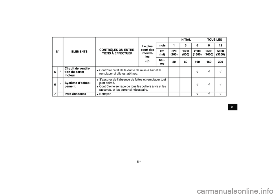 YAMAHA YFM250R 2009  Notices Demploi (in French)  
8-4 
1
2
3
4
5
6
78
9
10
11
 
5 
* 
Circuit de ventila-
tion du carter 
moteur 
 
Contrôler l’état de la durite de mise à l’air et la 
remplacer si elle est abîmée. 
√√√  
6 
* 
Syst
