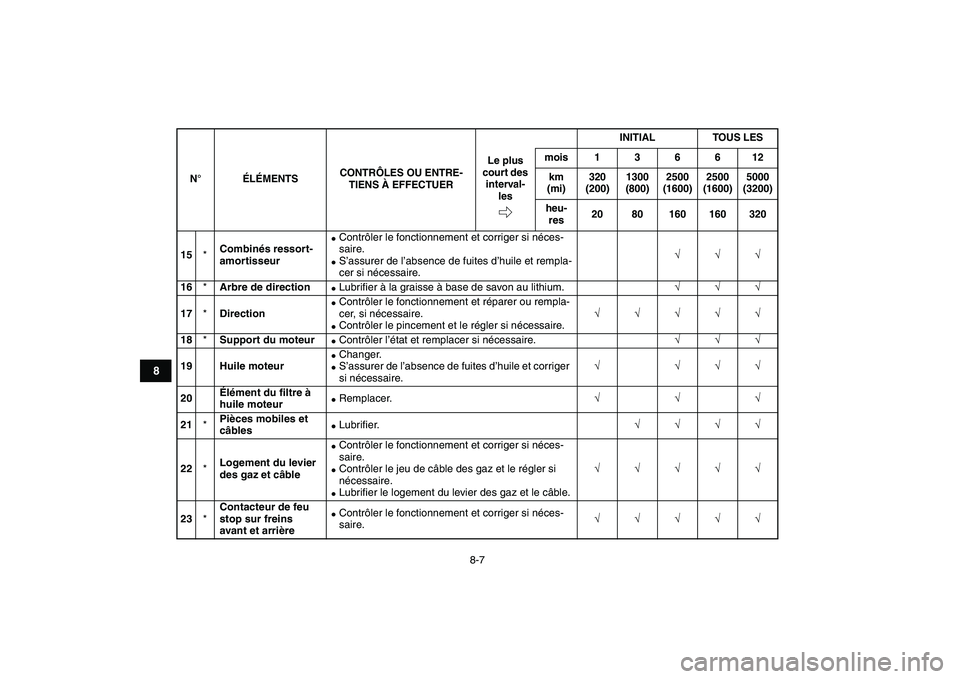 YAMAHA YFM250R 2009  Notices Demploi (in French)  
8-7 
1
2
3
4
5
6
78
9
10
11
 
15 
* 
Combinés ressort-
amortisseur 
 
Contrôler le fonctionnement et corriger si néces-
saire. 
 
S’assurer de l’absence de fuites d’huile et rempla-
cer s