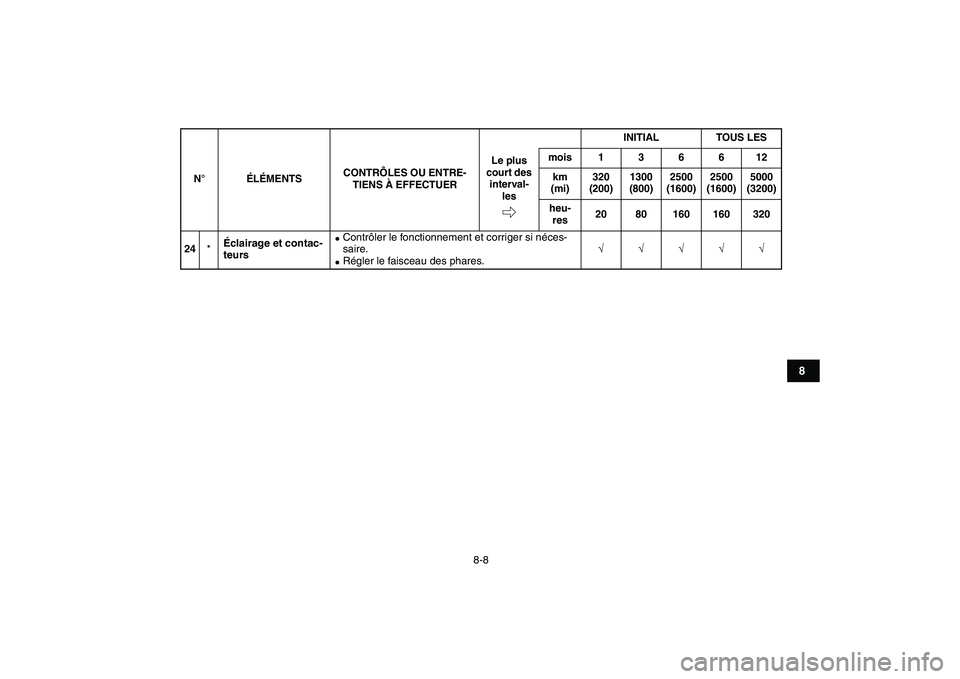 YAMAHA YFM250R 2009  Notices Demploi (in French)  
8-8 
1
2
3
4
5
6
78
9
10
11
 
24 
* 
Éclairage et contac-
teurs 
 
Contrôler le fonctionnement et corriger si néces-
saire. 
 
Régler le faisceau des phares. 
√√√√√  
N°
ÉLÉMENTSC