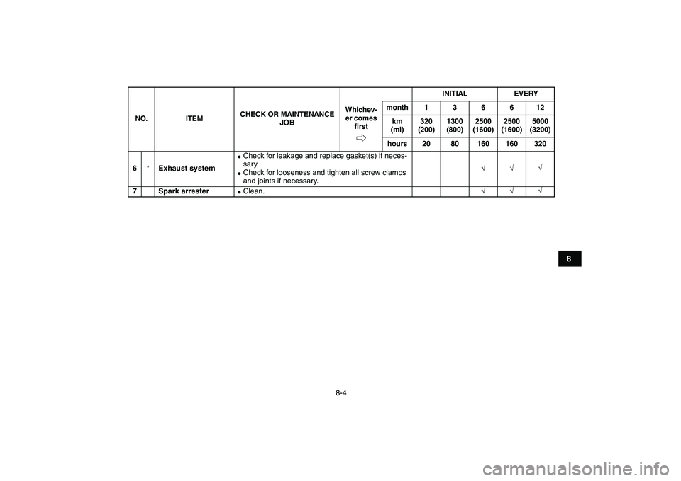 YAMAHA YFM250R 2008 Manual PDF  
8-4 
1
2
3
4
5
6
78
9
10
11
 
6 
* 
Exhaust system 
 
Check for leakage and replace gasket(s) if neces-
sary. 
 
Check for looseness and tighten all screw clamps 
and joints if necessary. 
√√