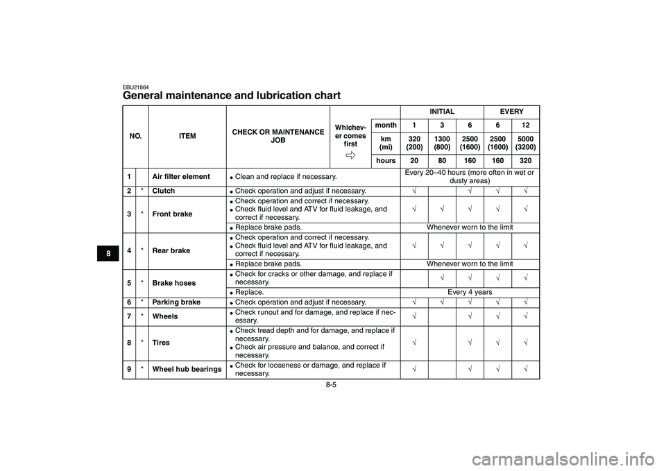 YAMAHA YFM250R 2008 Manual PDF  
8-5 
1
2
3
4
5
6
78
9
10
11
 
EBU21864 
General maintenance and lubrication chart  
NO. ITEMCHECK OR MAINTENANCE 
JOBINITIAL EVERY
Whichev-
er comes 
ﬁrstmonth 1 3 6 6 12
km 
(mi)320 
(200)1300 
(