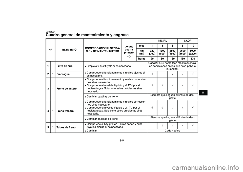 YAMAHA YFM250R 2008  Manuale de Empleo (in Spanish)  
8-5 
1
2
3
4
5
6
78
9
10
11
 
SBU21864 
Cuadro general de mantenimiento y engrase  
N.ºELEMENTOCOMPROBACIÓN U OPERA-
CIÓN DE MANTENIMIENTOINICIAL CADA
Lo que 
ocurra 
primeromes136612
km 
(mi)320