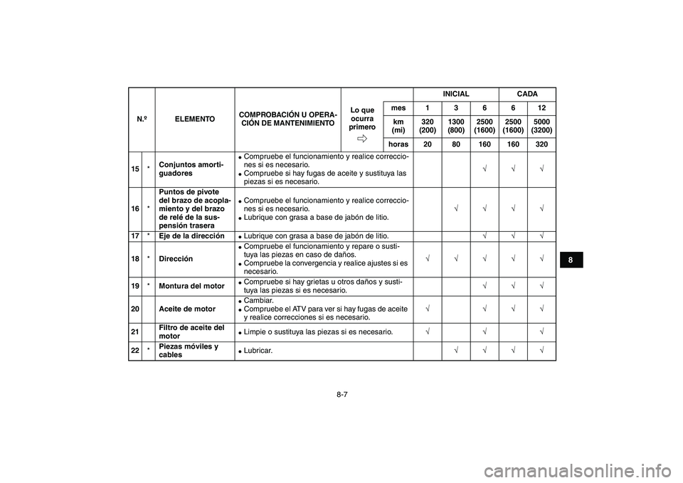 YAMAHA YFM250R 2008  Manuale de Empleo (in Spanish)  
8-7 
1
2
3
4
5
6
78
9
10
11
 
15 
* 
Conjuntos amorti-
guadores 
 
Compruebe el funcionamiento y realice correccio-
nes si es necesario. 
 
Compruebe si hay fugas de aceite y sustituya las 
piezas