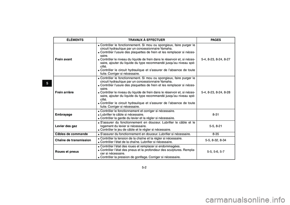 YAMAHA YFM250R 2008  Notices Demploi (in French)  
5-2 
1
2
3
45
6
7
8
9
10
11
 
Frein avant 
 
Contrôler le fonctionnement. Si mou ou spongieux, faire purger le
circuit hydraulique par un concessionnaire Yamaha. 
 
Contrôler l’usure des plaqu