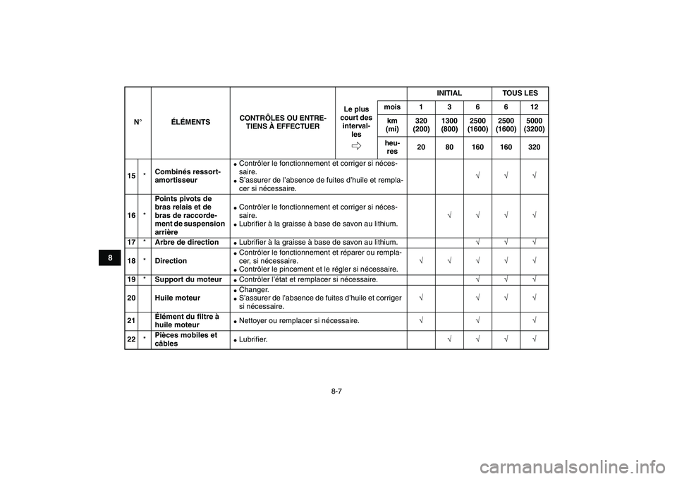 YAMAHA YFM250R 2008  Notices Demploi (in French)  
8-7 
1
2
3
4
5
6
78
9
10
11
 
15 
* 
Combinés ressort-
amortisseur 
 
Contrôler le fonctionnement et corriger si néces-
saire. 
 
S’assurer de l’absence de fuites d’huile et rempla-
cer s