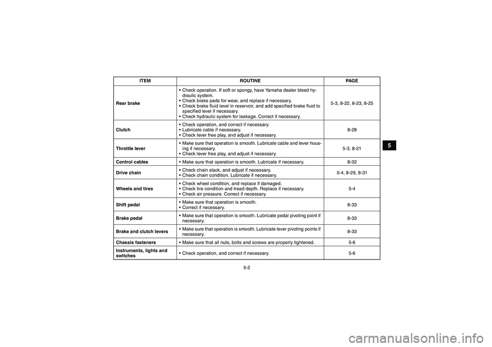 YAMAHA YFM250R-W 2012  Owners Manual 5-2
5
Rear brakeCheck operation. If soft or spongy, have Yamaha dealer bleed hy-
draulic system.
Check brake pads for wear, and replace if necessary.
Check brake fluid level in reservoir, and add s