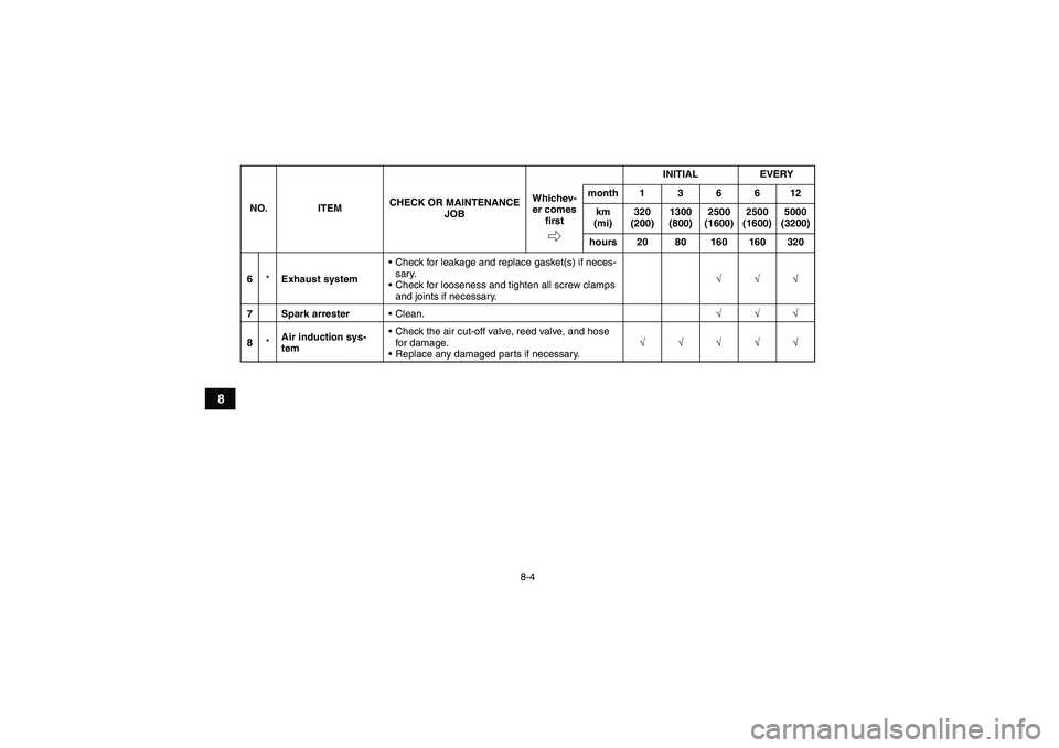 YAMAHA YFM250R-W 2012 Manual PDF 8-4
8
6*Exhaust systemCheck for leakage and replace gasket(s) if neces-
sary.
Check for looseness and tighten all screw clamps 
and joints if necessary.√√√
7 Spark arresterClean.√√√
8*A