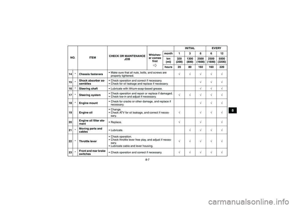 YAMAHA YFM250R-W 2012 Manual Online 8-7
8
14*Chassis fastenersMake sure that all nuts, bolts, and screws are 
properly tightened.√√√√√
15*Shock absorber as-
sembliesCheck operation and correct if necessary.
Check for oil le