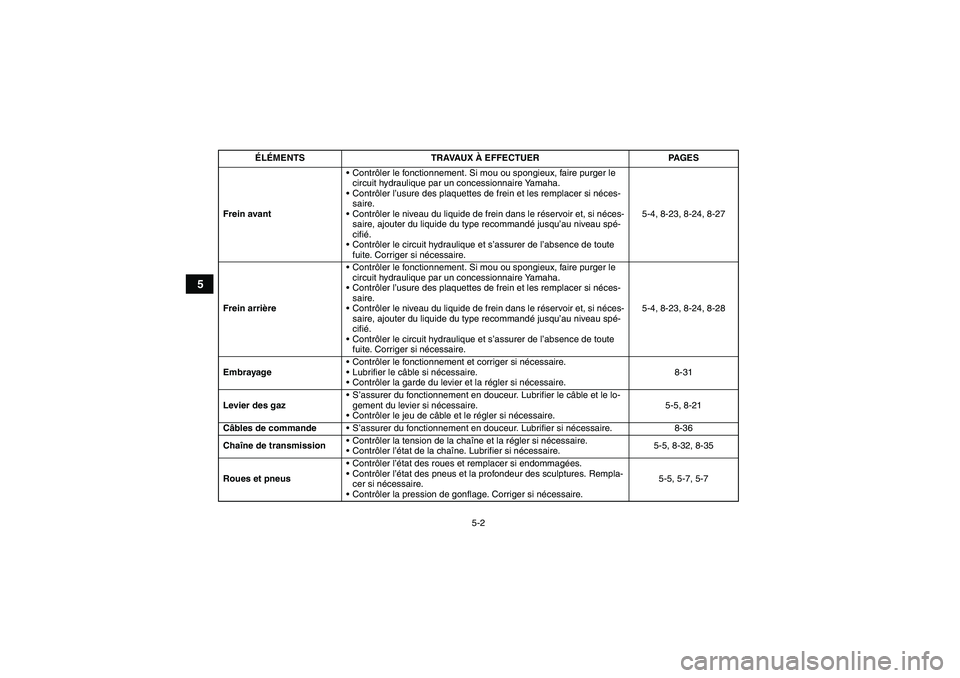 YAMAHA YFM250R-W 2011  Notices Demploi (in French) 5-2
5
Frein avantContrôler le fonctionnement. Si mou ou spongieux, faire purger le 
circuit hydraulique par un concessionnaire Yamaha.
Contrôler l’usure des plaquettes de frein et les remplacer 