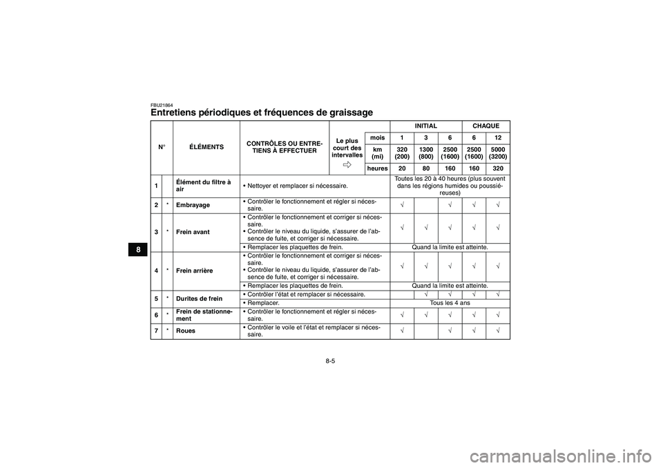 YAMAHA YFM250R-W 2010  Notices Demploi (in French) 8-5
8
FBU21864Entretiens périodiques et fréquences de graissage N°ÉLÉMENTSCONTRÔLES OU ENTRE-
TIENS À EFFECTUERINITIAL CHAQUE
Le plus 
court des 
intervallesmois136612
km 
(mi)320 
(200)1300 
(