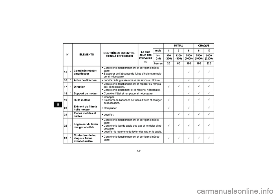 YAMAHA YFM250R-W 2010  Notices Demploi (in French) 8-7
8
15*Combinés ressort-
amortisseurContrôler le fonctionnement et corriger si néces-
saire.
S’assurer de l’absence de fuites d’huile et rempla-
cer si nécessaire.√√√
16*Arbre de d