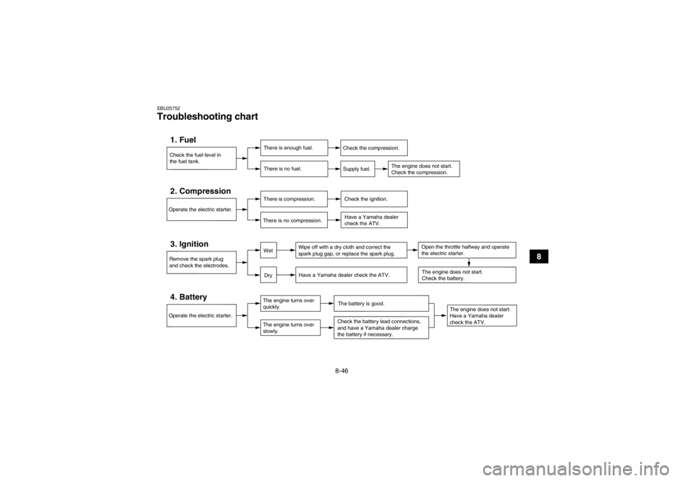 YAMAHA YFM350R 2013  Owners Manual 8-46
8
EBU25752Troubleshooting chart 
Check the fuel level in
the fuel tank.1. Fuel
There is enough fuel.There is no fuel.
Check the compression.
Supply fuel.
The engine does not start. 
Check the com