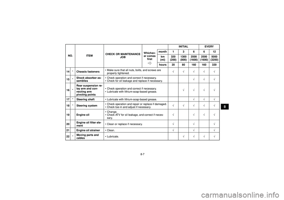 YAMAHA YFM350R 2012 Manual Online 8-7
8
14*Chassis fasteners 
Make sure that all nuts, bolts, and screws are 
properly tightened. √√√√√
15 *Shock absorber as-
semblies 
Check operation and correct if necessary.
 Check for