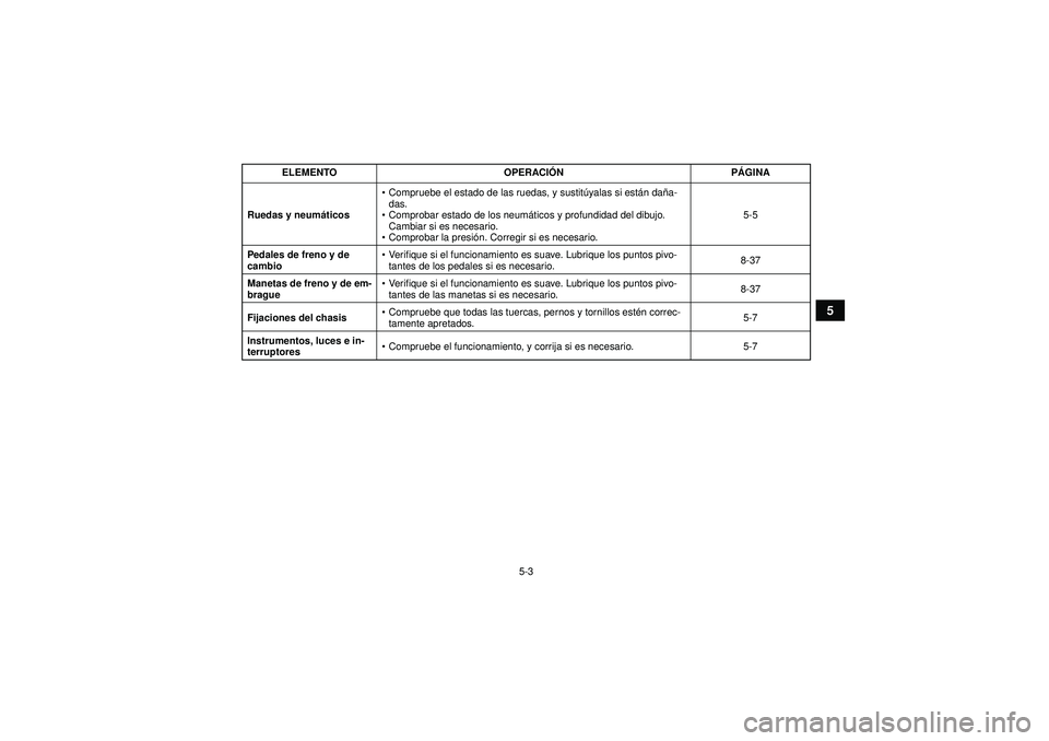 YAMAHA YFM350R 2012  Manuale de Empleo (in Spanish) 5-3
5
Ruedas y neumáticos
Compruebe el estado de las ruedas, y sustit úyalas si est án dañ a-
das.
 Comprobar estado de los neum áticos y profundidad del dibujo. 
Cambiar si es necesario.
 Com