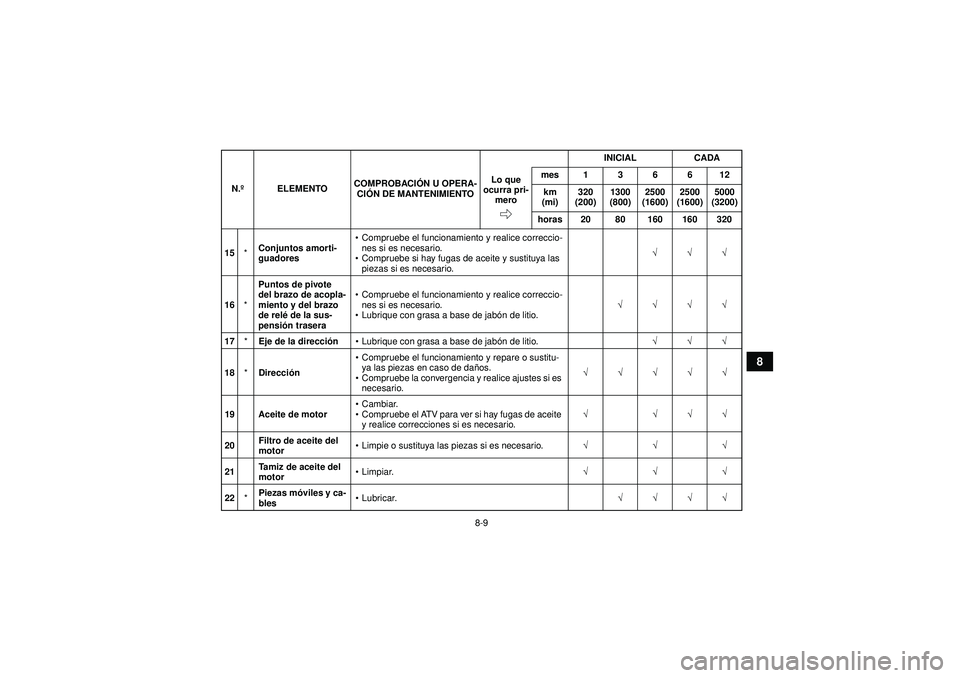 YAMAHA YFM350R 2012  Manuale de Empleo (in Spanish) 8-9
8
15*Conjuntos amorti-
guadores 
Compruebe el funcionamiento y realice correccio-
nes si es necesario.
 Compruebe si hay fugas de aceite y sustituya las 
piezas si es necesario. √√√
16 *Pu