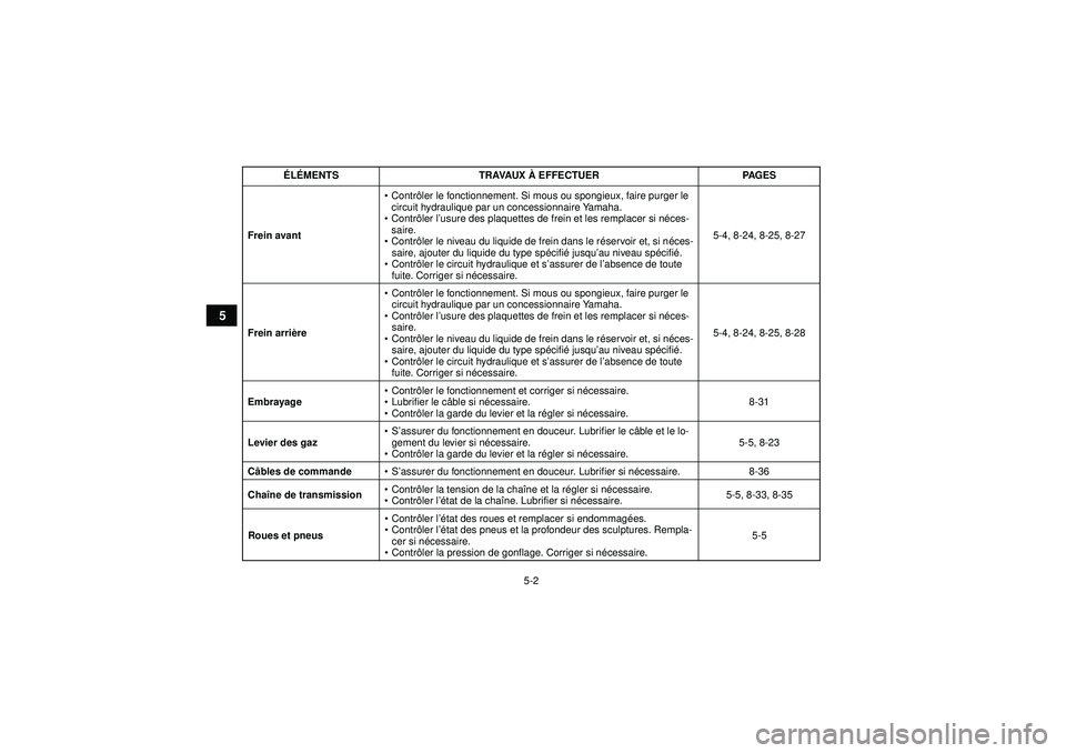 YAMAHA YFM350R 2012 Notices Demploi (in French) 5-2
5
Frein avant
Contr ôler le fonctionnement. Si mous ou spongieux, faire purger le
circuit hydraulique par un concessionnaire Yamaha.
Contr ôler l ’usure des plaquettes de frein et les remp YAMAHA YFM350R 2012 Notices Demploi (in French) 5-2
5
Frein avant
Contr ôler le fonctionnement. Si mous ou spongieux, faire purger le
circuit hydraulique par un concessionnaire Yamaha.
Contr ôler l ’usure des plaquettes de frein et les remp