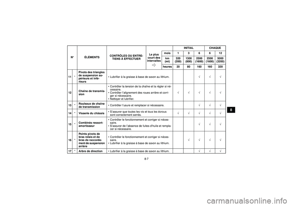 YAMAHA YFM350R 2012 Notices Demploi (in French) 8-7
8
11*Pivots des triangles
de suspension su-
p
érieurs et inf é-
rieurs
Lubrifier à la graisse à base de savon au lithium. √√√
12 Cha
îne de transmis-
sion
Contr ôler la tension YAMAHA YFM350R 2012 Notices Demploi (in French) 8-7
8
11*Pivots des triangles
de suspension su-
p
érieurs et inf é-
rieurs
Lubrifier à la graisse à base de savon au lithium. √√√
12 Cha
îne de transmis-
sion
Contr ôler la tension