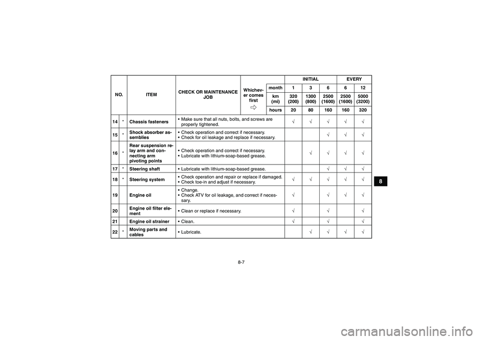 YAMAHA YFM350R 2011 User Guide 8-7
8
14*Chassis fastenersMake sure that all nuts, bolts, and screws are
properly tightened.√√√√√
15*Shock absorber as-
sembliesCheck operation and correct if necessary.
Check for oil le YAMAHA YFM350R 2011 User Guide 8-7
8
14*Chassis fastenersMake sure that all nuts, bolts, and screws are
properly tightened.√√√√√
15*Shock absorber as-
sembliesCheck operation and correct if necessary.
Check for oil le