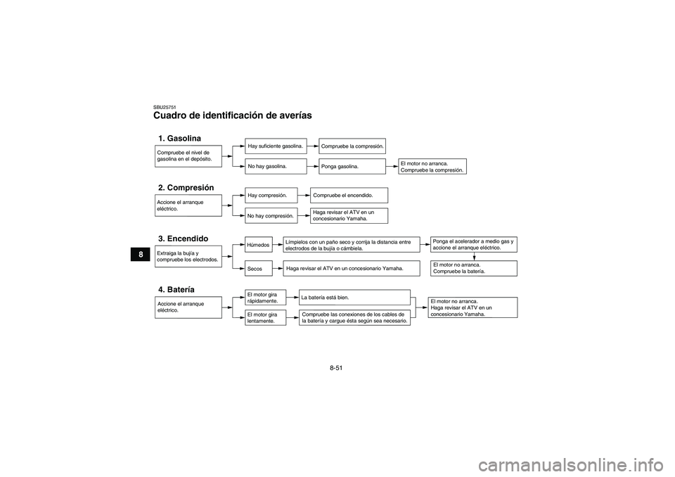 YAMAHA YFM350R 2011 Manuale de Empleo (in Spanish) 8-51
8
SBU25751Cuadro de identificación de averías 1. Gasolina
Hay suficiente gasolina.
No hay gasolina.
Compruebe la compresión.
Ponga gasolina.
2. Compresión
Hay compresión.
No hay compresión. YAMAHA YFM350R 2011 Manuale de Empleo (in Spanish) 8-51
8
SBU25751Cuadro de identificación de averías 1. Gasolina
Hay suficiente gasolina.
No hay gasolina.
Compruebe la compresión.
Ponga gasolina.
2. Compresión
Hay compresión.
No hay compresión.