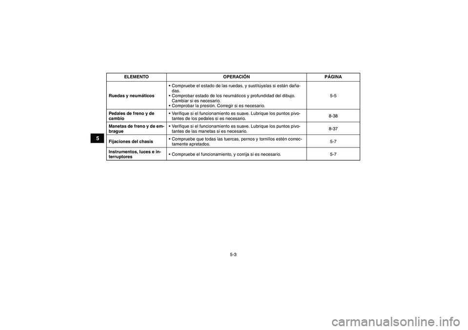 YAMAHA YFM350R 2011  Manuale de Empleo (in Spanish) 5-3
5
Ruedas y neumáticosCompruebe el estado de las ruedas, y sustitúyalas si están daña-
das.
Comprobar estado de los neumáticos y profundidad del dibujo. 
Cambiar si es necesario.
Comprobar 