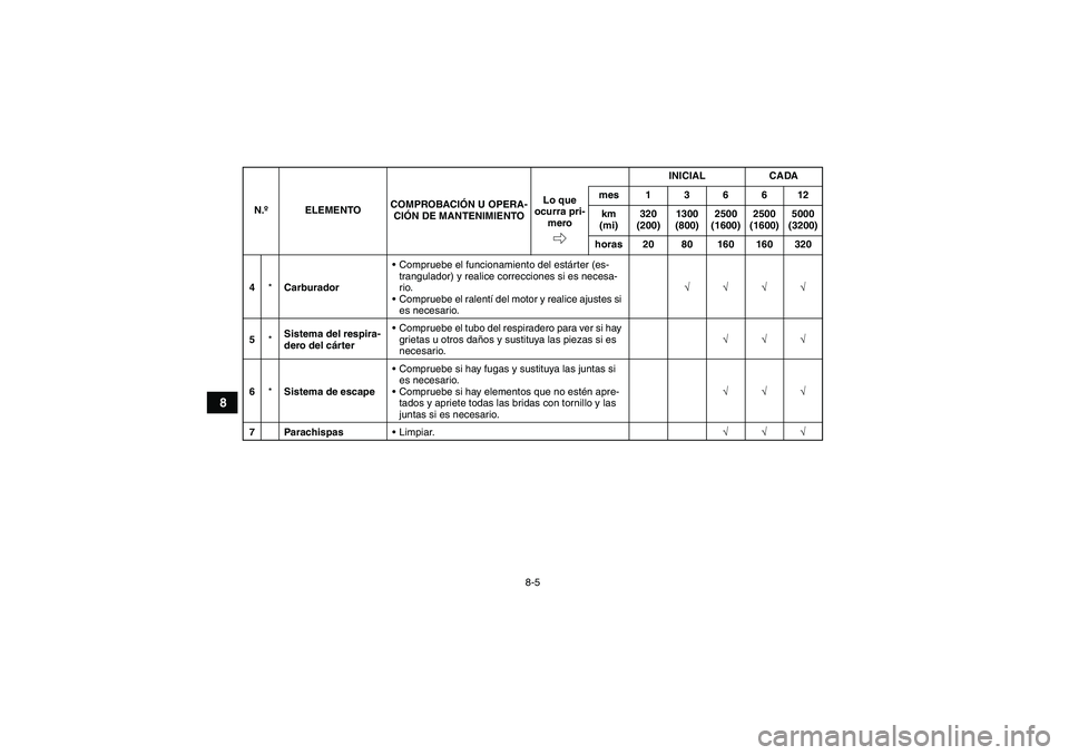 YAMAHA YFM350R 2011  Manuale de Empleo (in Spanish) 8-5
8
4*CarburadorCompruebe el funcionamiento del estárter (es-
trangulador) y realice correcciones si es necesa-
rio.
Compruebe el ralentí del motor y realice ajustes si 
es necesario.√√√