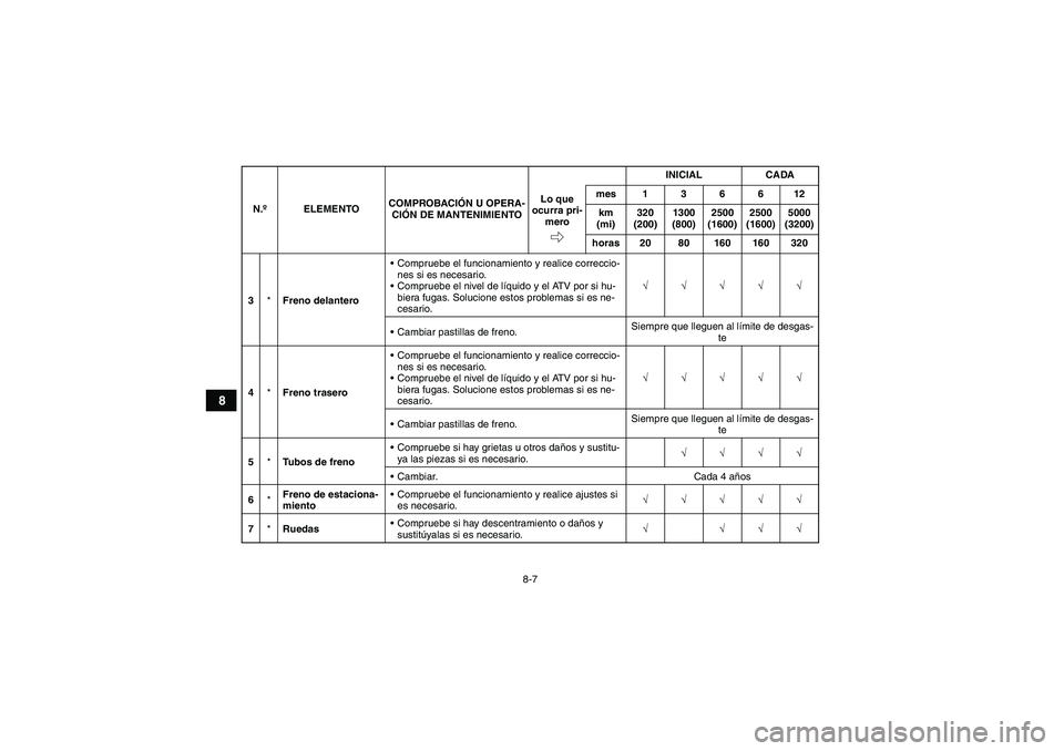YAMAHA YFM350R 2011  Manuale de Empleo (in Spanish) 8-7
8
3*Freno delanteroCompruebe el funcionamiento y realice correccio-
nes si es necesario.
Compruebe el nivel de líquido y el ATV por si hu-
biera fugas. Solucione estos problemas si es ne-
cesar