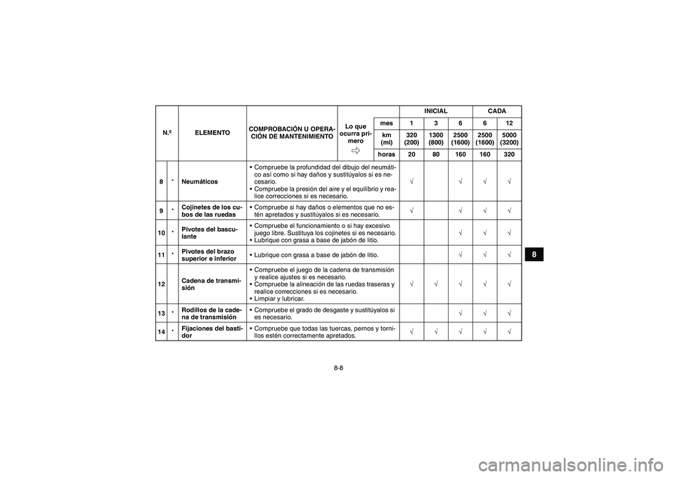 YAMAHA YFM350R 2011  Manuale de Empleo (in Spanish) 8-8
8
8*NeumáticosCompruebe la profundidad del dibujo del neumáti-
co así como si hay daños y sustitúyalos si es ne-
cesario.
Compruebe la presión del aire y el equilibrio y rea-
lice correcci