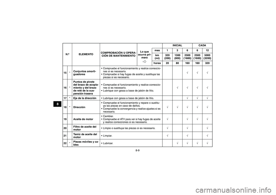 YAMAHA YFM350R 2011  Manuale de Empleo (in Spanish) 8-9
8
15*Conjuntos amorti-
guadoresCompruebe el funcionamiento y realice correccio-
nes si es necesario.
Compruebe si hay fugas de aceite y sustituya las 
piezas si es necesario.√√√
16*Puntos 