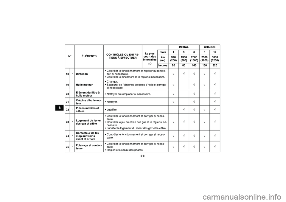 YAMAHA YFM350R 2011  Notices Demploi (in French) 8-8
8
18*DirectionContrôler le fonctionnement et réparer ou rempla-
cer, si nécessaire.
Contrôler le pincement et le régler si nécessaire.√√√√√
19 Huile moteurChanger.
S’assurer 