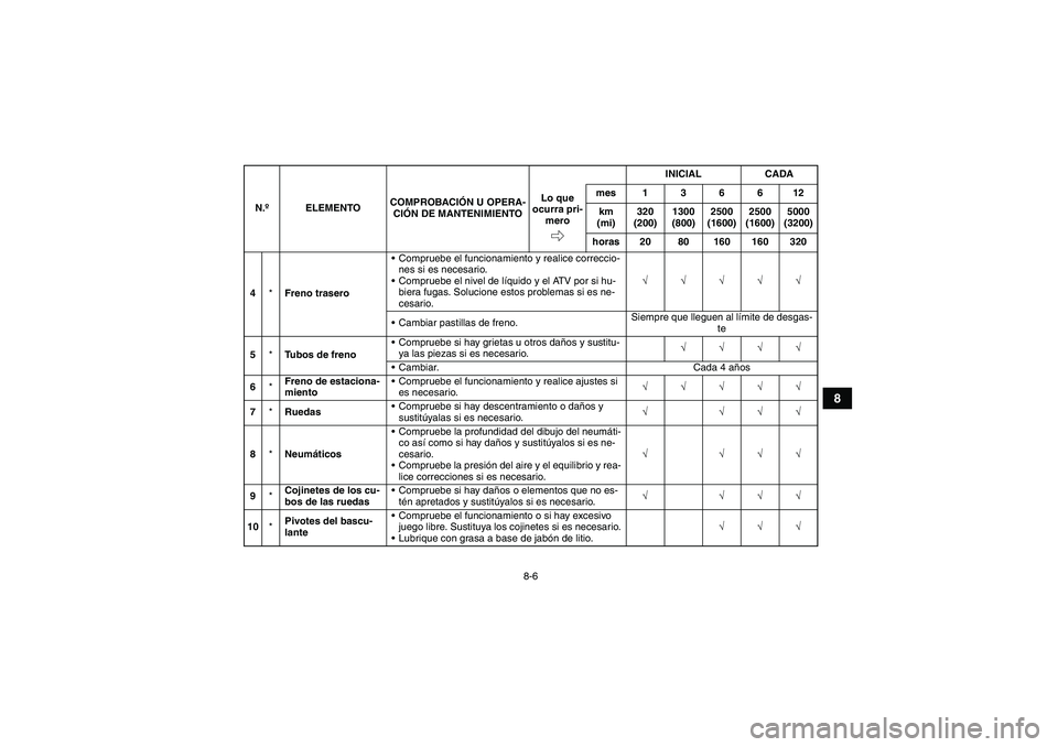 YAMAHA YFM350R 2010  Manuale de Empleo (in Spanish) 8-6
8
4*Freno traseroCompruebe el funcionamiento y realice correccio-
nes si es necesario.
Compruebe el nivel de líquido y el ATV por si hu-
biera fugas. Solucione estos problemas si es ne-
cesario