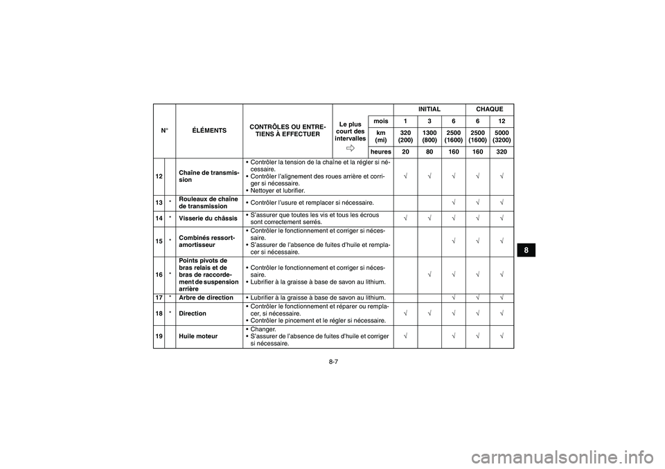 YAMAHA YFM350R 2010  Notices Demploi (in French) 8-7
8
12Chaîne de transmis-
sionContrôler la tension de la chaîne et la régler si né-
cessaire.
Contrôler l’alignement des roues arrière et corri-
ger si nécessaire.
Nettoyer et lubrifier