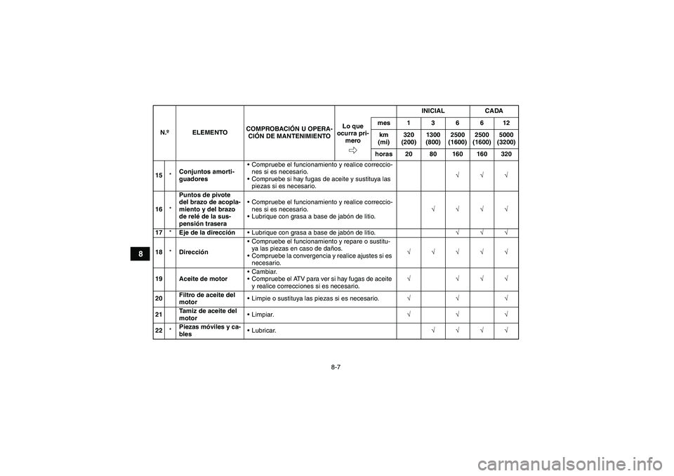 YAMAHA YFM350R 2009  Manuale de Empleo (in Spanish) 8-7
8
15*Conjuntos amorti-
guadoresCompruebe el funcionamiento y realice correccio-
nes si es necesario.
Compruebe si hay fugas de aceite y sustituya las 
piezas si es necesario.√√√
16*Puntos 