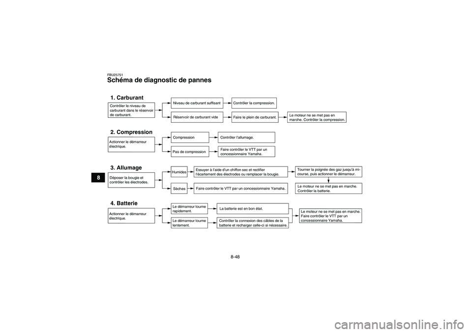 YAMAHA YFM350R 2009  Notices Demploi (in French) 8-48
8
FBU25751Schéma de diagnostic de pannes Contrôler le niveau de 
carburant dans le réservoir 
de carburant.1. Carburant
Niveau de carburant suffisant
Réservoir de carburant vide
Contrôler la