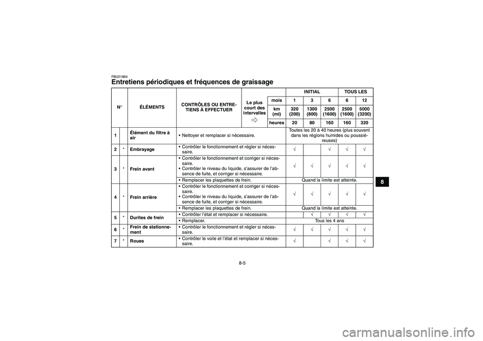 YAMAHA YFM350R 2009  Notices Demploi (in French) 8-5
8
FBU21864Entretiens périodiques et fréquences de graissage N°ÉLÉMENTSCONTRÔLES OU ENTRE-
TIENS À EFFECTUERINITIAL TOUS LES
Le plus 
court des 
intervallesmois136612
km 
(mi)320 
(200)1300 