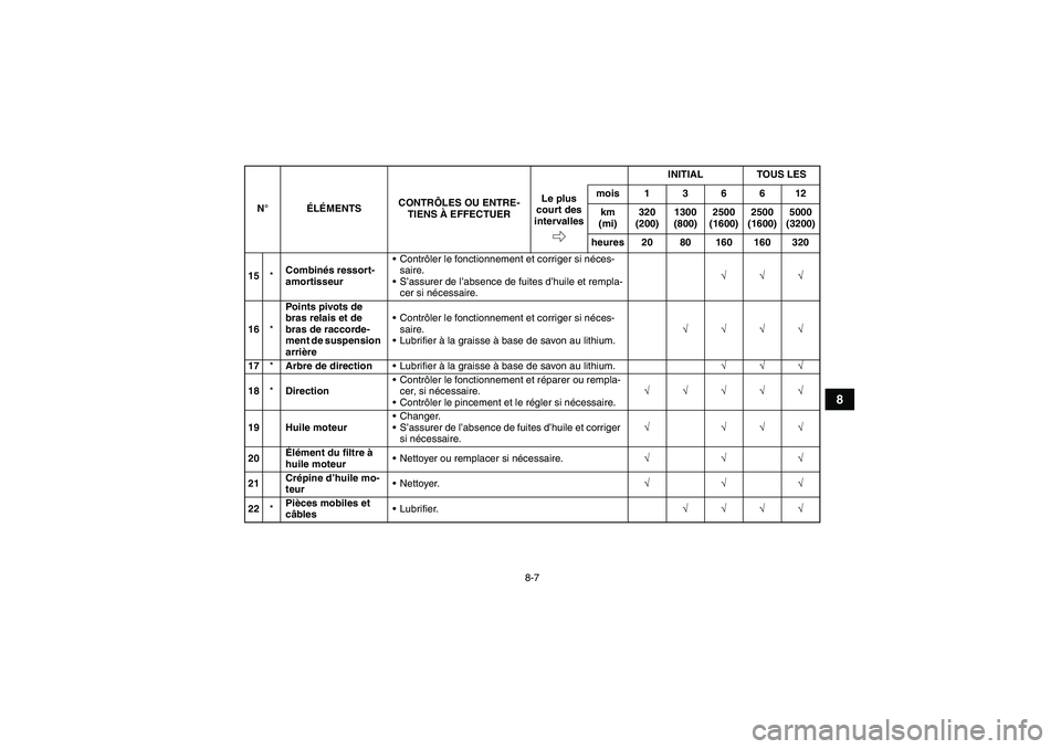 YAMAHA YFM350R 2009  Notices Demploi (in French) 8-7
8
15*Combinés ressort-
amortisseurContrôler le fonctionnement et corriger si néces-
saire.
S’assurer de l’absence de fuites d’huile et rempla-
cer si nécessaire.√√√
16*Points piv