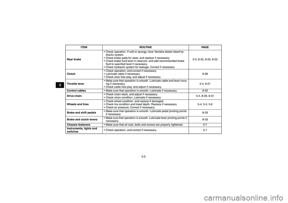 YAMAHA YFM350R 2008  Owners Manual 5-2
5
Rear brakeCheck operation. If soft or spongy, have Yamaha dealer bleed hy-
draulic system.
Check brake pads for wear, and replace if necessary.
Check brake fluid level in reservoir, and add r