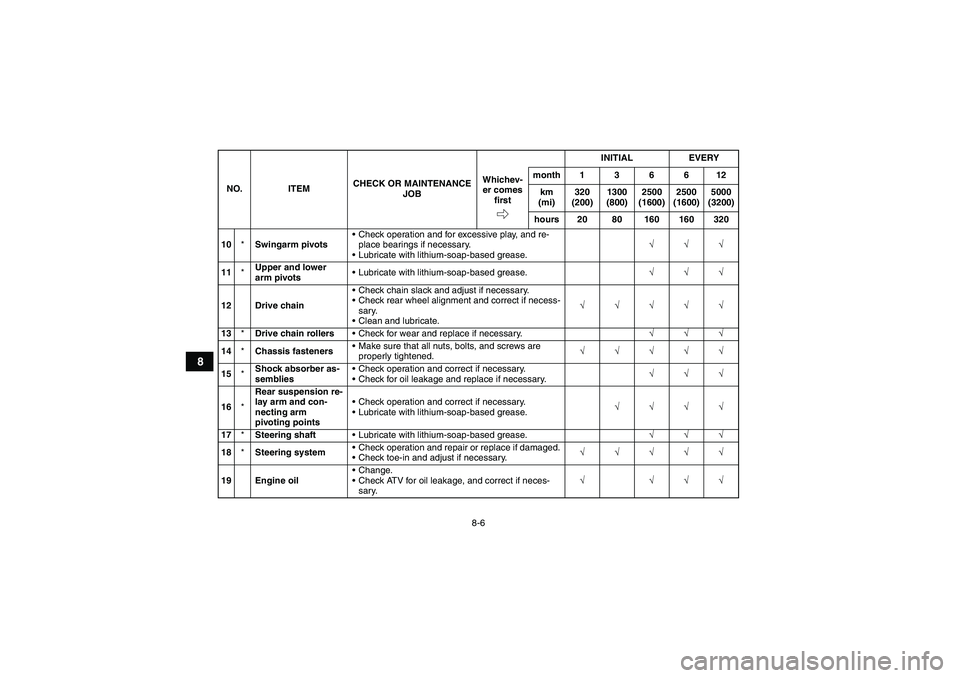 YAMAHA YFM350R 2008  Owners Manual 8-6
8
10*Swingarm pivotsCheck operation and for excessive play, and re-
place bearings if necessary.
Lubricate with lithium-soap-based grease.√√√
11*Upper and lower 
arm pivotsLubricate with 