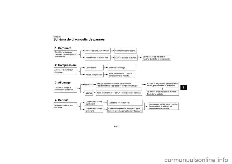 YAMAHA YFM350R 2008  Notices Demploi (in French) 8-47
8
FBU25751Schéma de diagnostic de pannes Contrôler le niveau de 
carburant dans le réservoir 
de carburant.1. Carburant
Niveau de carburant suffisant
Réservoir de carburant vide
Contrôler la
