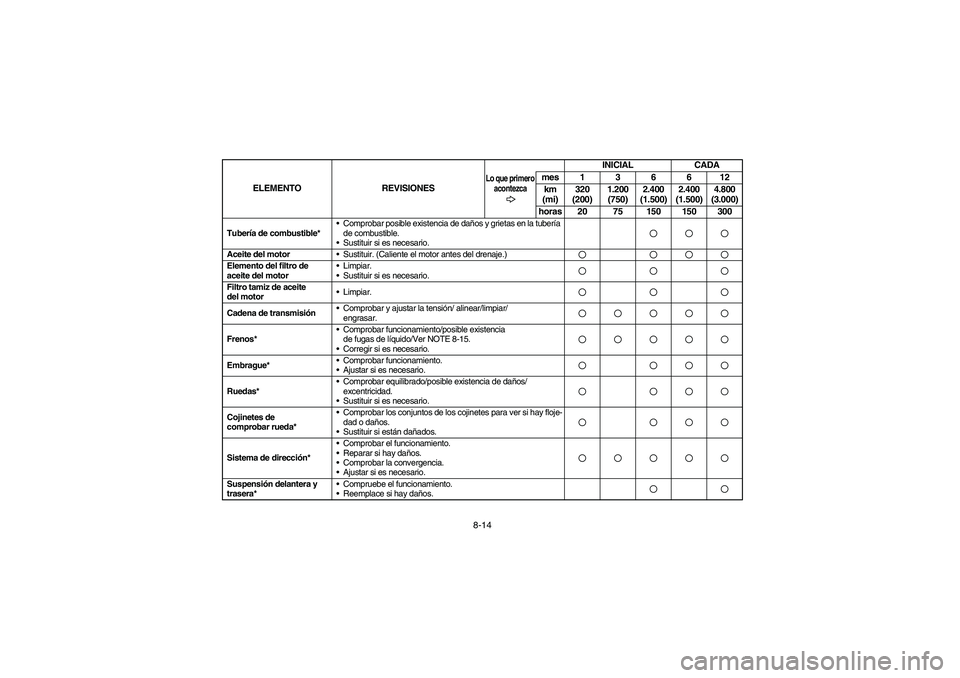 YAMAHA YFM350R 2005  Manuale de Empleo (in Spanish) 8-14
Tubería de combustible*Comprobar posible existencia de daños y grietas en la tubería 
de combustible. 
Sustituir si es necesario.Aceite del motor
Sustituir. (Caliente el motor antes del dre