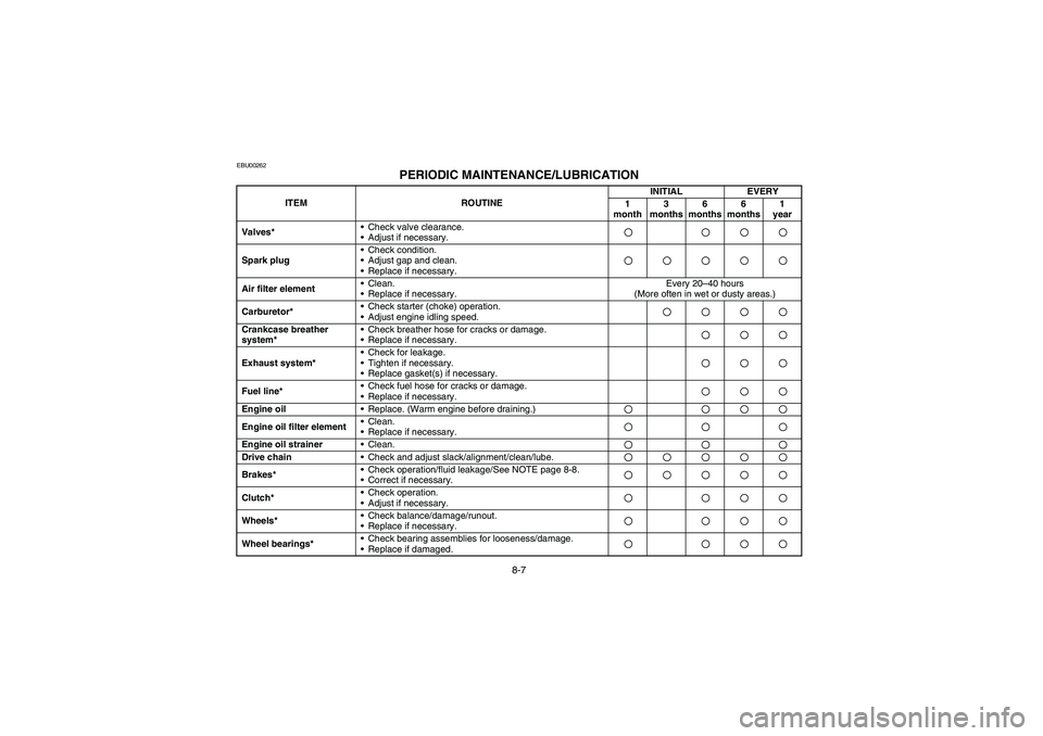 YAMAHA YFM350R 2004  Owners Manual 8-7
EBU00262
PERIODIC MAINTENANCE/LUBRICATION
ITEM ROUTINEINITIAL EVERY
1
month3 
months6 
months6 
months1
year
Valves*Check valve clearance. 
Adjust if necessary.
Spark plugCheck condition. 
Adj
