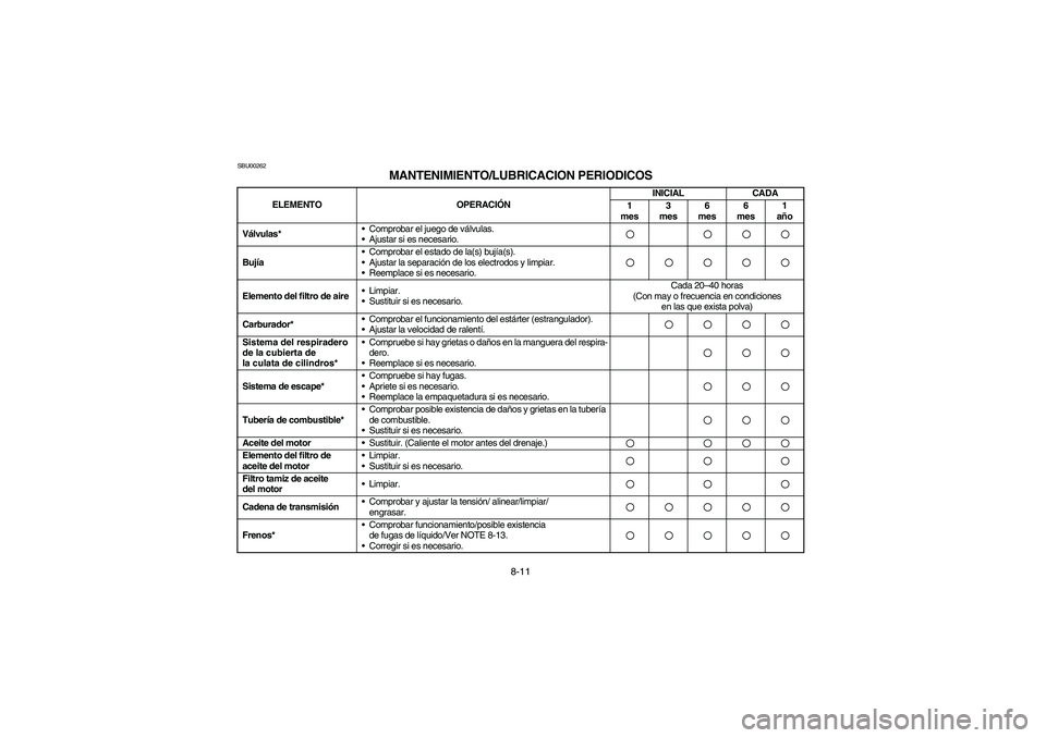 YAMAHA YFM350R 2004  Manuale de Empleo (in Spanish) 8-11
SBU00262
MANTENIMIENTO/LUBRICACION PERIODICOS
ELEMENTO OPERACIÓNINICIAL CADA
1
mes3 
mes6 
mes6 
mes1
año
Válvulas* Comprobar el juego de válvulas.
Ajustar si es necesario.
BujíaComprobar