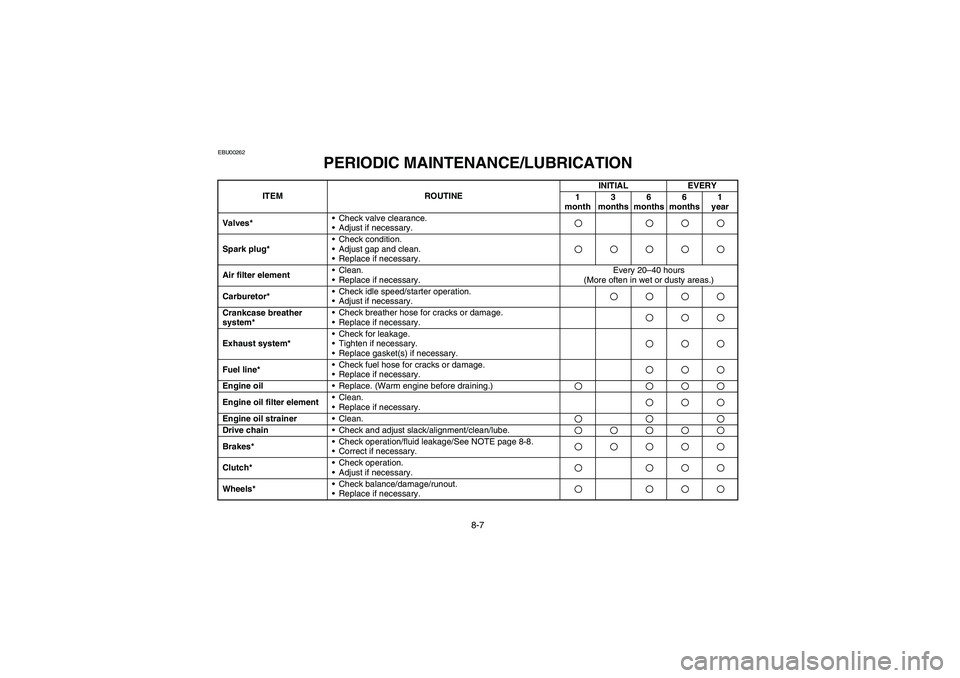YAMAHA YFM350R 2003  Manuale de Empleo (in Spanish) 8-7
EBU00262
5-PERIODIC MAINTENANCE/LUBRICATION
ITEM ROUTINEINITIAL EVERY
1
month3 
months6 
months6 
months1
year
Valves*•Check valve clearance. 
•Adjust if necessary.
Spark plug*•Check conditi