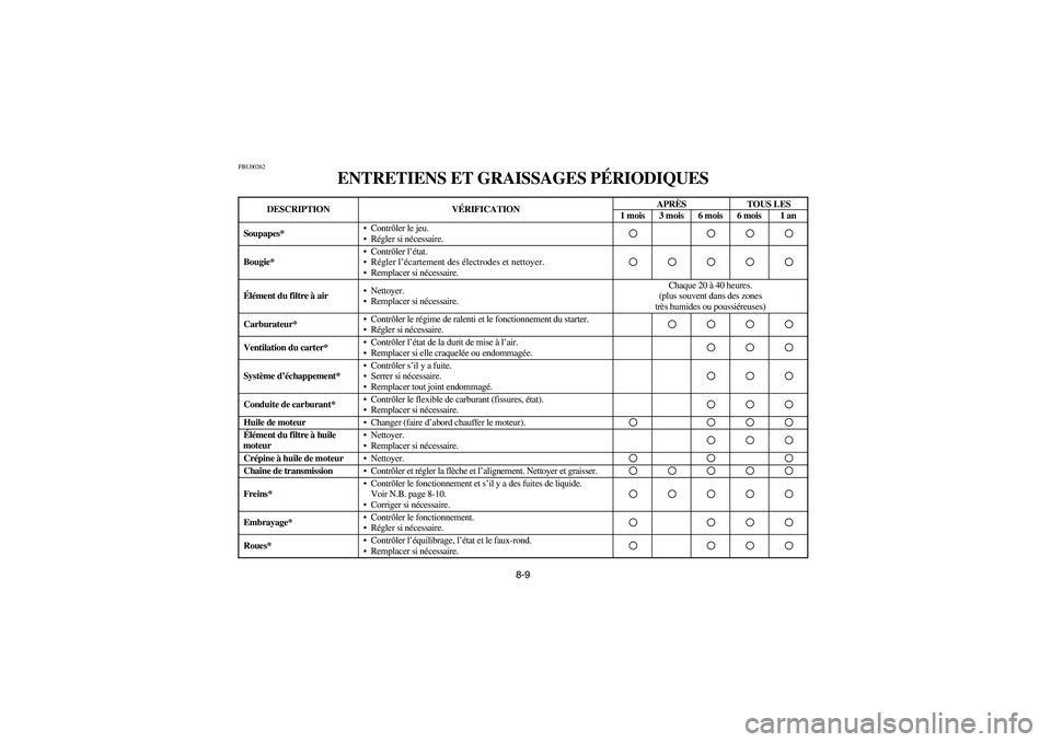 YAMAHA YFM350R 2003  Notices Demploi (in French) 8-9
FBU00262
ENTRETIENS ET GRAISSAGES PÉRIODIQUES
DESCRIPTION VÉRIFICATIONAPRÈSTOUS LES
1 mois 3 mois 6 mois 6 mois 1 an
Soupapes*•Contrôler le jeu. 
•Régler si nécessaire.
Bougie*•Contrô
