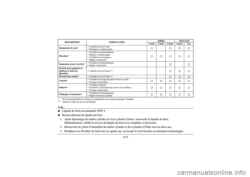 YAMAHA YFM350R 2003  Notices Demploi (in French) 8-10 * Il est recommandé de confier ces opérations à un concessionnaire Yamaha.
** Graisse à base de savon au lithium
N.B.:
Liquide de frein recommandé: DOT 4

Renouvellement du liquide de frei