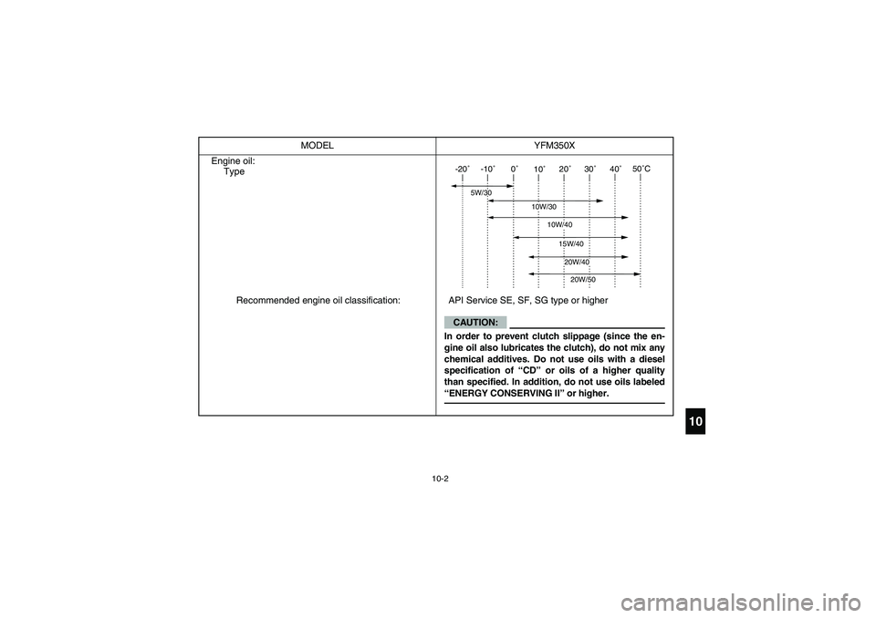 YAMAHA YFM350R 2003  Owners Manual 10-2
10
Engine oil:
Type
Recommended engine oil classification: API Service SE, SF, SG type or higherMODEL YFM350X
-20˚-10˚0˚
10˚20˚30˚40˚50˚C
10W/30
15W/4020W/4020W/50
10W/40
5W/30
CAUTION:
I