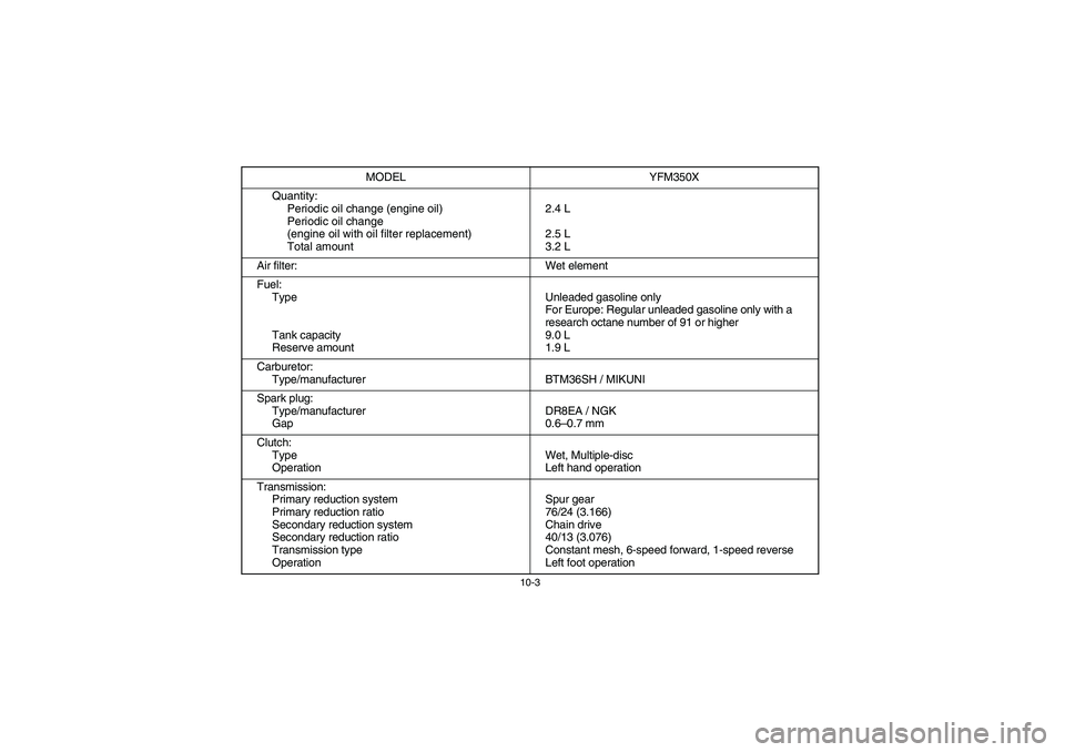 YAMAHA YFM350R 2003  Owners Manual 10-3
Quantity:
Periodic oil change (engine oil)
Periodic oil change
(engine oil with oil filter replacement)
Total amount2.4 L
2.5 L
3.2 L
Air filter: Wet element
Fuel:
Type
Tank capacity
Reserve amou