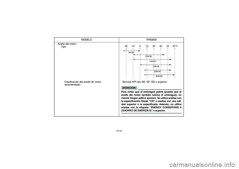 YAMAHA YFM350R 2003  Owners Manual 10-14
Aceite del motor:
Tipo
Clasificación del aceite de motor 
recomendado:Servicio API tipo SE, SF, SG o superior MODELO YFM350X
-20˚-10˚0˚
10˚20˚30˚40˚50˚C
10W/30
15W/4020W/4020W/50
10W/40